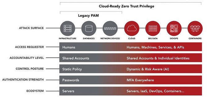 Centrify Privileged Access Mangement