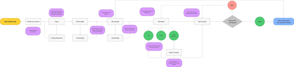 User Flow Victoria.png