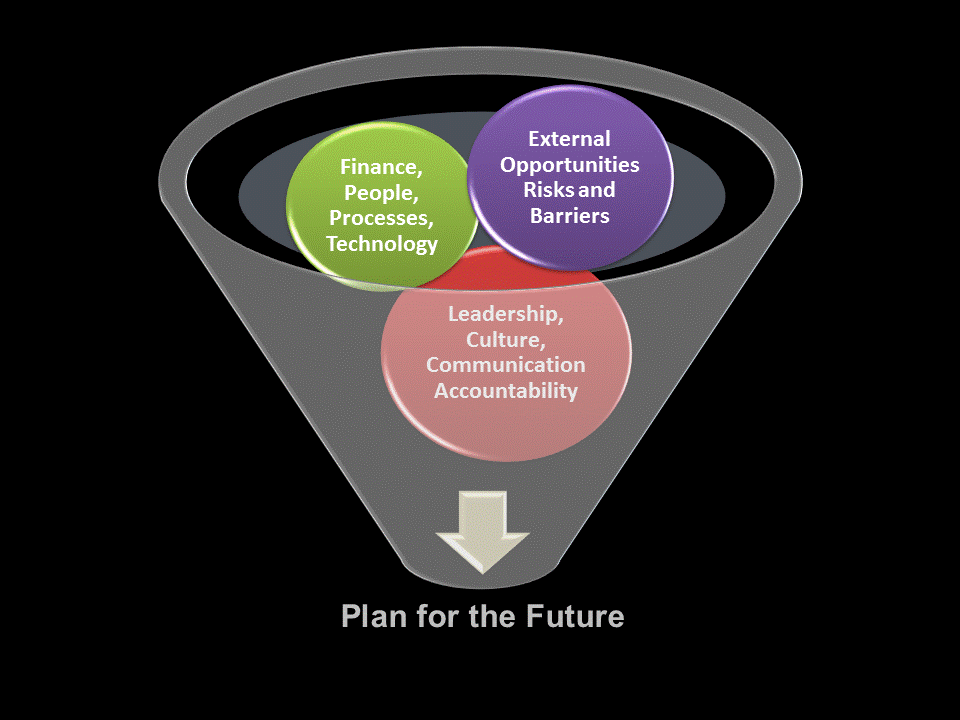 A funnel showng what is need to plan fo the futur