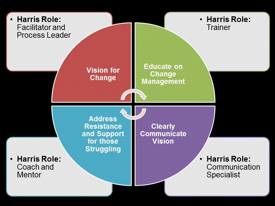 a pie chart showing Harris role in change management process