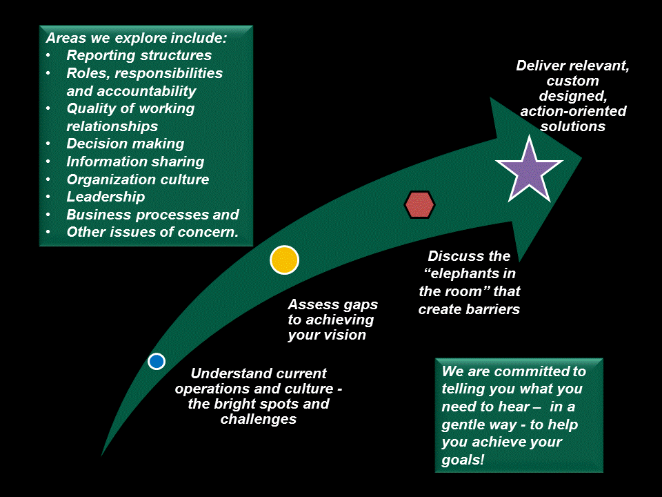 a graph showing how we deliver custom designed, action oriented solutions