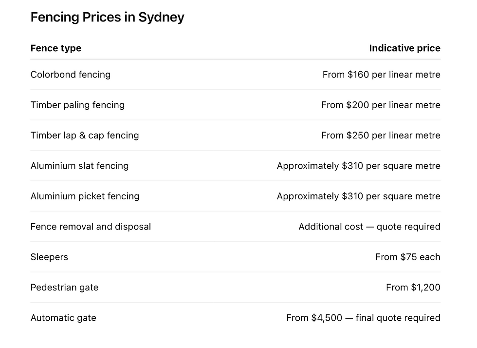 Fencing cost Sydney 2026: how much does a new fence cost?