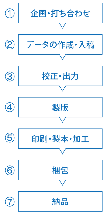 印刷ながれ
