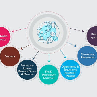 Research Design Process