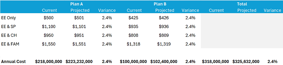 Financial exhibit showing rates and total budget
