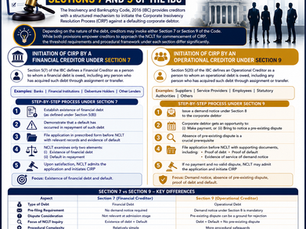 Triggering CIRP: A Step-by-Step Breakdown of Sections 7 and 9 of the IBC, 2016
