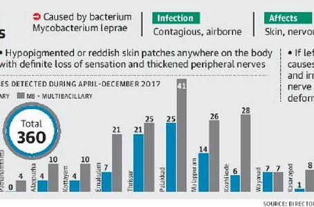 Alarming rise in the number of new leprosy cases among children.