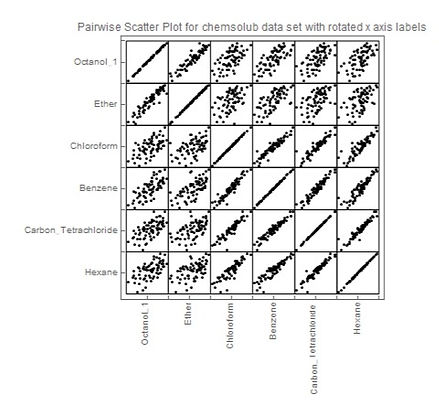 pairwise scatterplot with rotated x axis