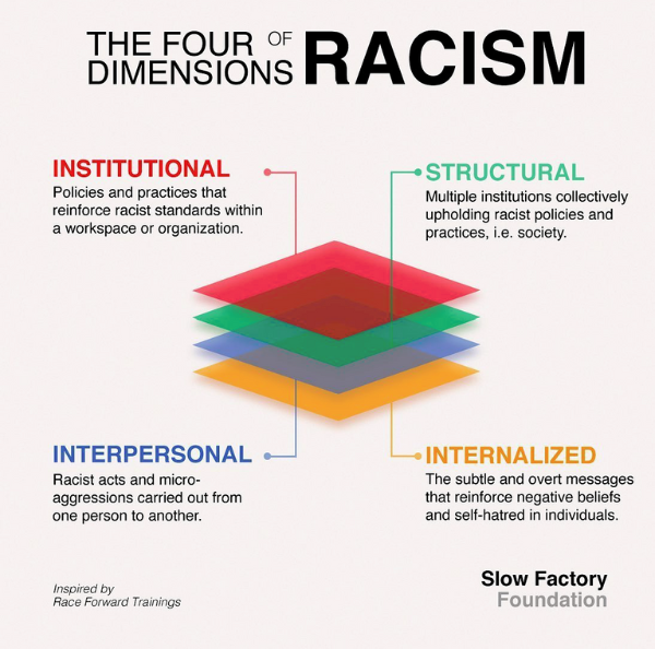 Four dimensions of racism. Image from Slow Factory Foundation (2022).