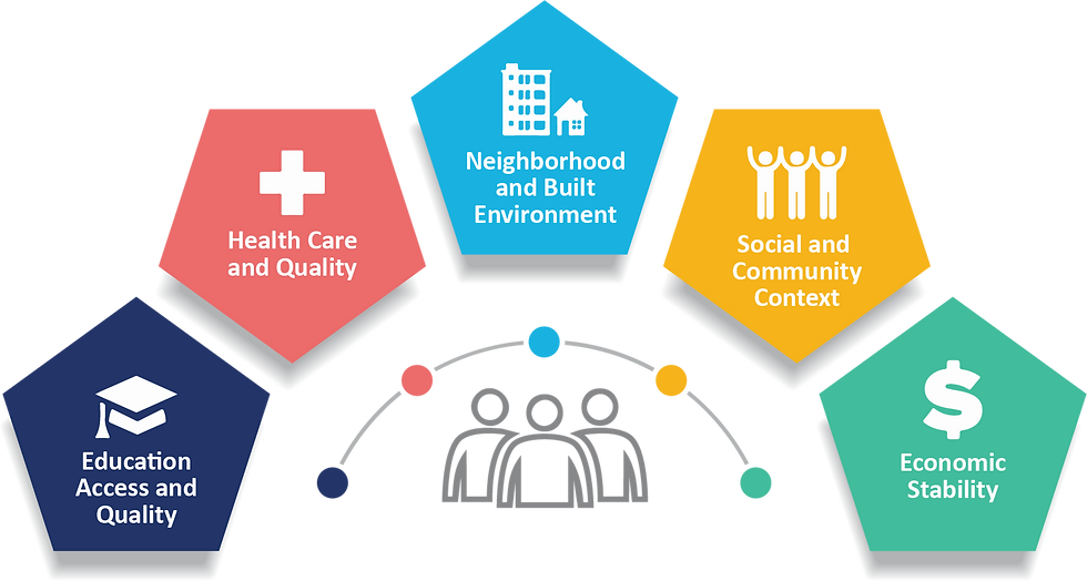 Five social determinants of health. Image from the Center of Disease Control and Prevention (2024).