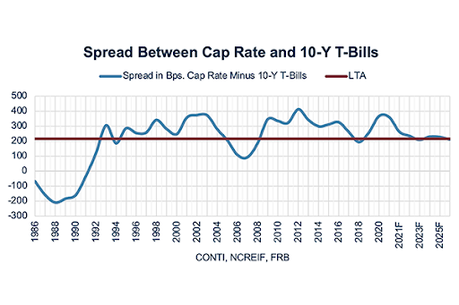 Cap Rate Spread vs 10-Year Treasury, 2019–2025
