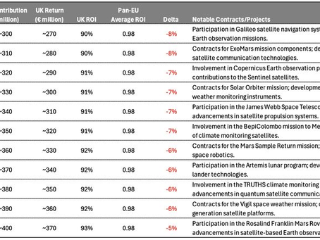🇬🇧 🛰️ UK SPACE INVESTMENT RETURNS IN ESA IS BELOW PARITY!