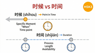 Learn Chinese: shijian vs shihou — Grammar infographic for HSK 2 & 3 explaining the difference between time points and duration.