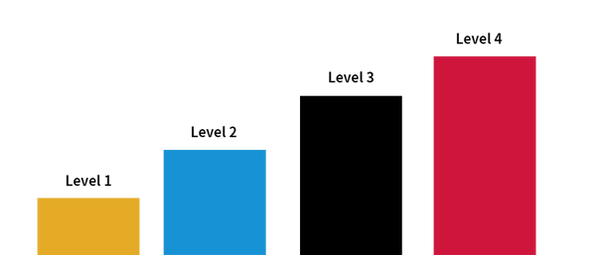 YCT level