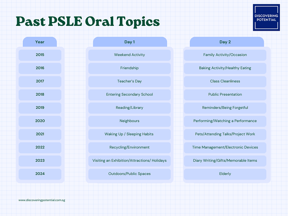 Past PSLE Oral topics