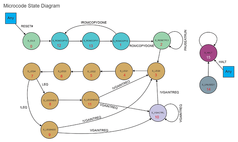 MicrocodeStateDiagram.png