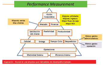 Administración de la medición