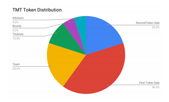 What is Traxia: The ICO