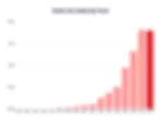 Tesla Sales