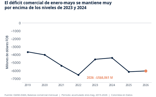 Gráfico de línea: el déficit comercial de enero-mayo se mantiene por encima de los niveles de 2023 y 2024