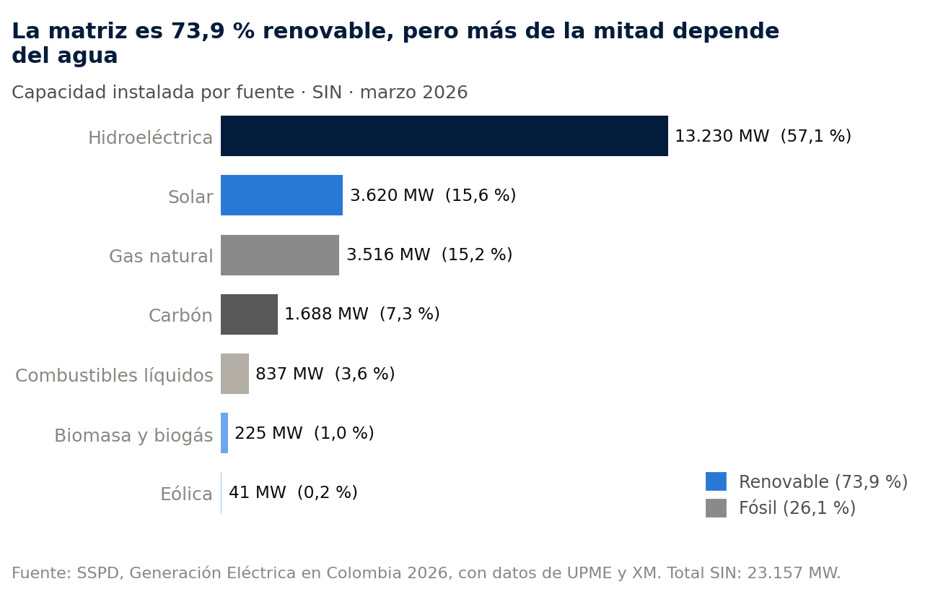 Composición de la matriz eléctrica colombiana por fuente, marzo de 2026 (capacidad instalada en MW y % del total).