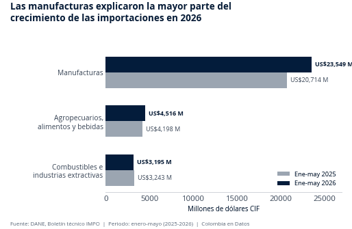 Gráfico de barras: las manufacturas explicaron la mayor parte del crecimiento de las importaciones colombianas en 2026