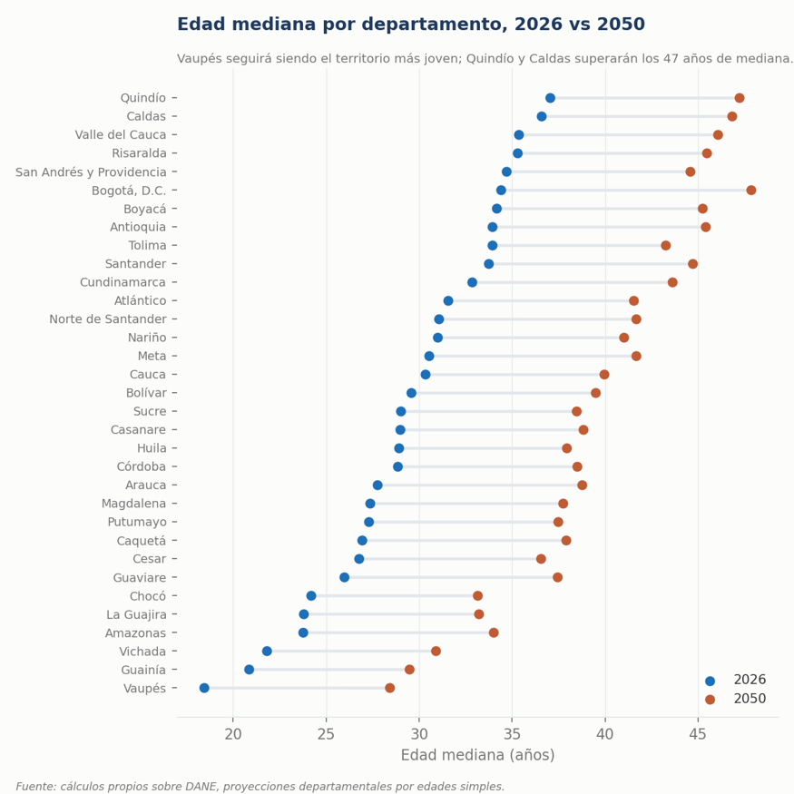 Gráfico de puntos: edad mediana por departamento en 2026 vs 2050; azul y naranja, con Vaupés el más joven y Quindío/Caldas al alza.