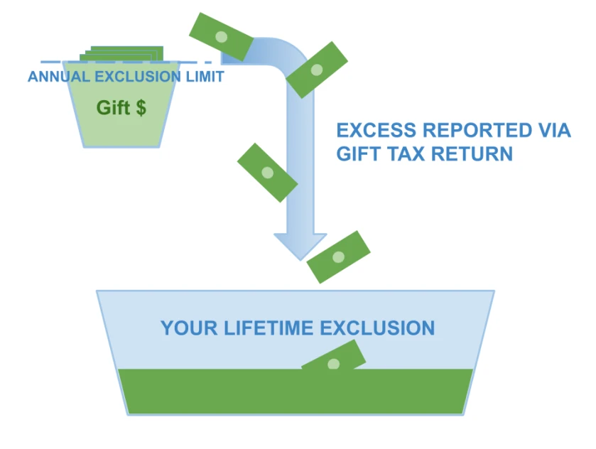 Lifetime and Annual Gift Tax Exemptions for 2023