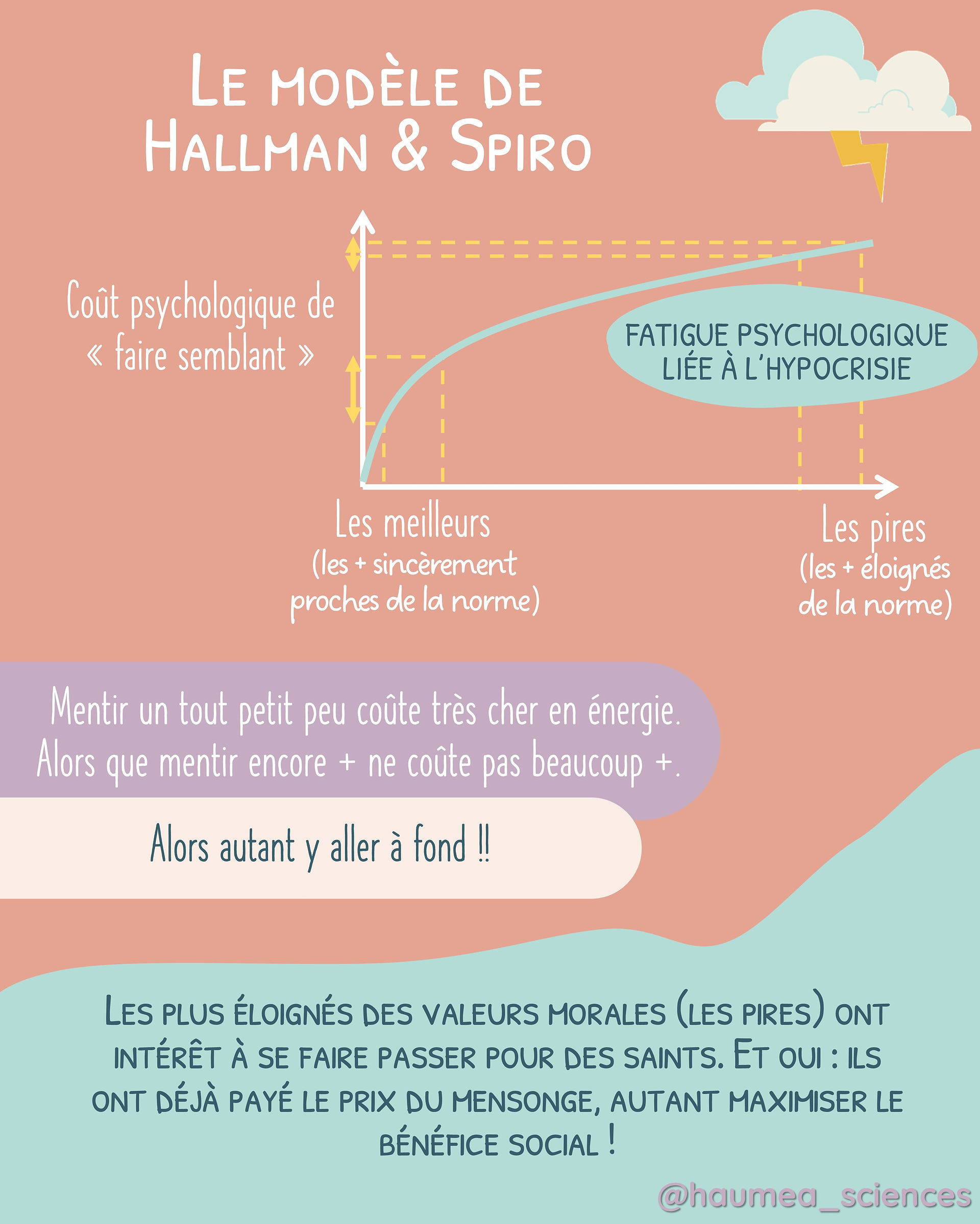 Courbe du coût psychologique de l’hypocrisie selon le type moral.