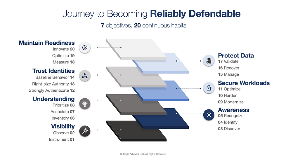 The journey to becoming Reliably Defendable