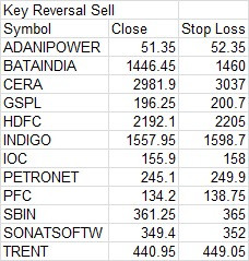 key reversal sell