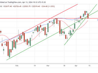 Nifty Analysis for 15/04/2024