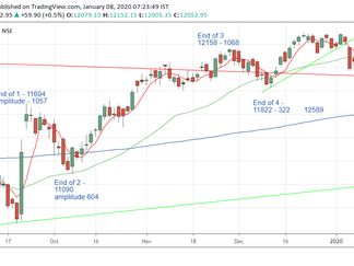 Nifty Prediction for 08/01/2020