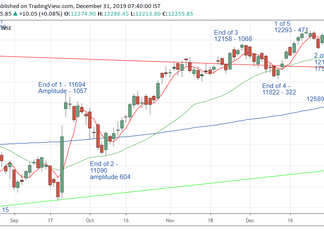 Nifty Prediction for 31/12/2019