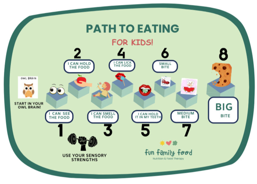Path to Eating chart for kids with steps: see, hold, smell, lick, hold in teeth, small bite, medium bite, big bite. Owl and sensory icons.