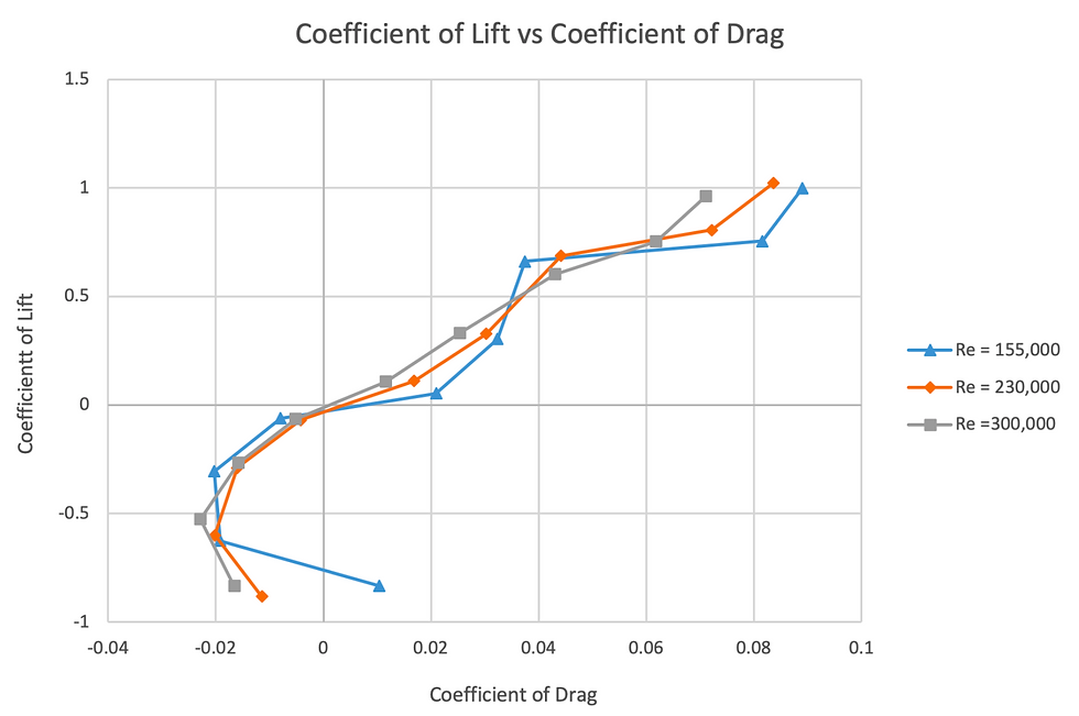 Coefficient of lift as a function of coefficient of drag at various flow Reynold’s numbers.