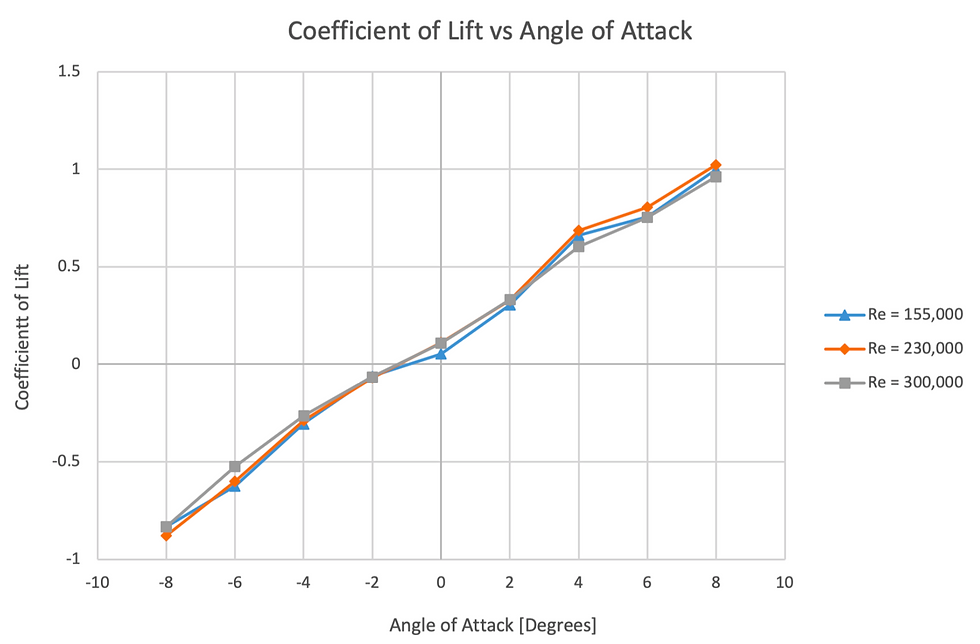 Coefficient of lift as a function of angle of attack at various flow Reynold’s numbers.