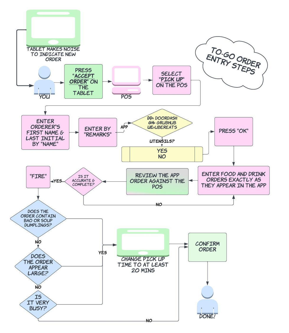 Order Entry for Apps Flow Chart