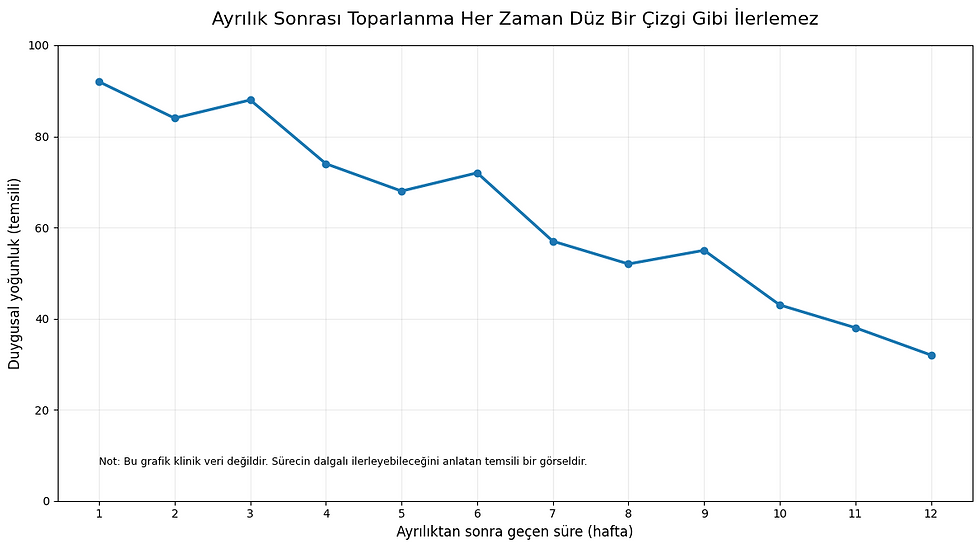 Ayrılık sonrasında duygusal yoğunluk zaman içinde azalabilir. Ancak bu süreç doğrusal değildir. Bazı günler daha zor, bazı günler daha hafif geçebilir. Grafik klinik bir ölçüm değil, sürecin dalgalı yapısını anlatan temsili bir görseldir.