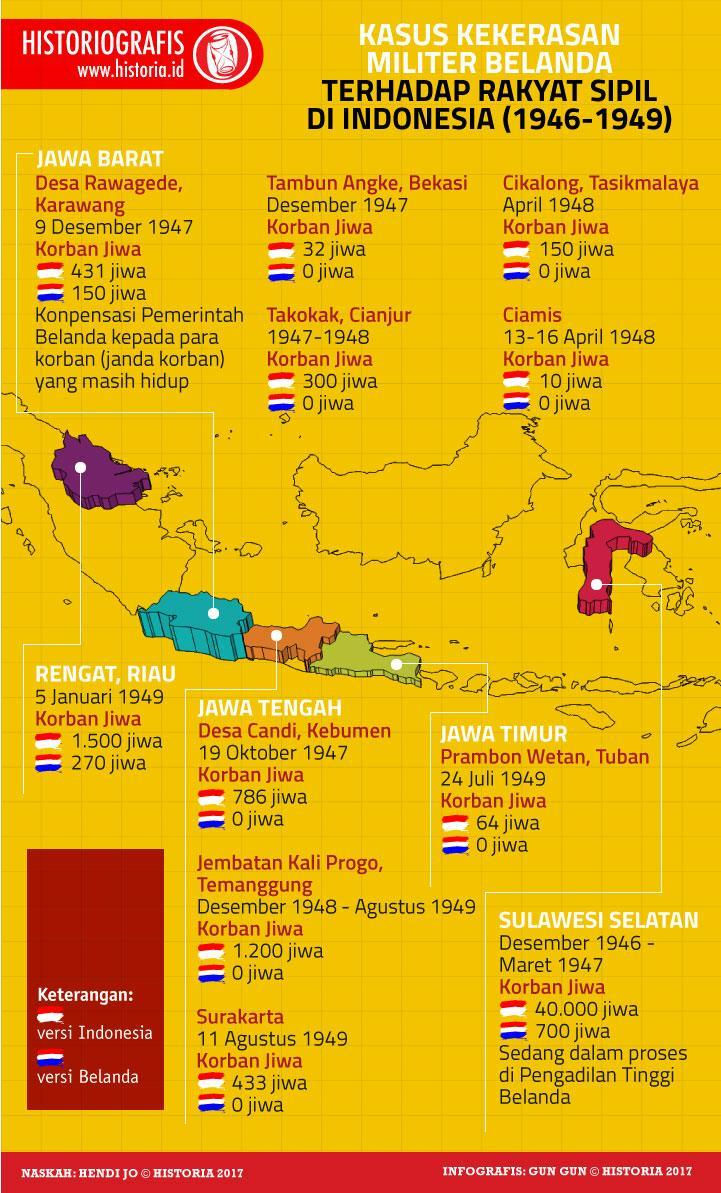 ilustrasi Kasus Kekerasan Militer Belanda Terhadap Rakyat Sipil dalam Perang Kemerdekaan