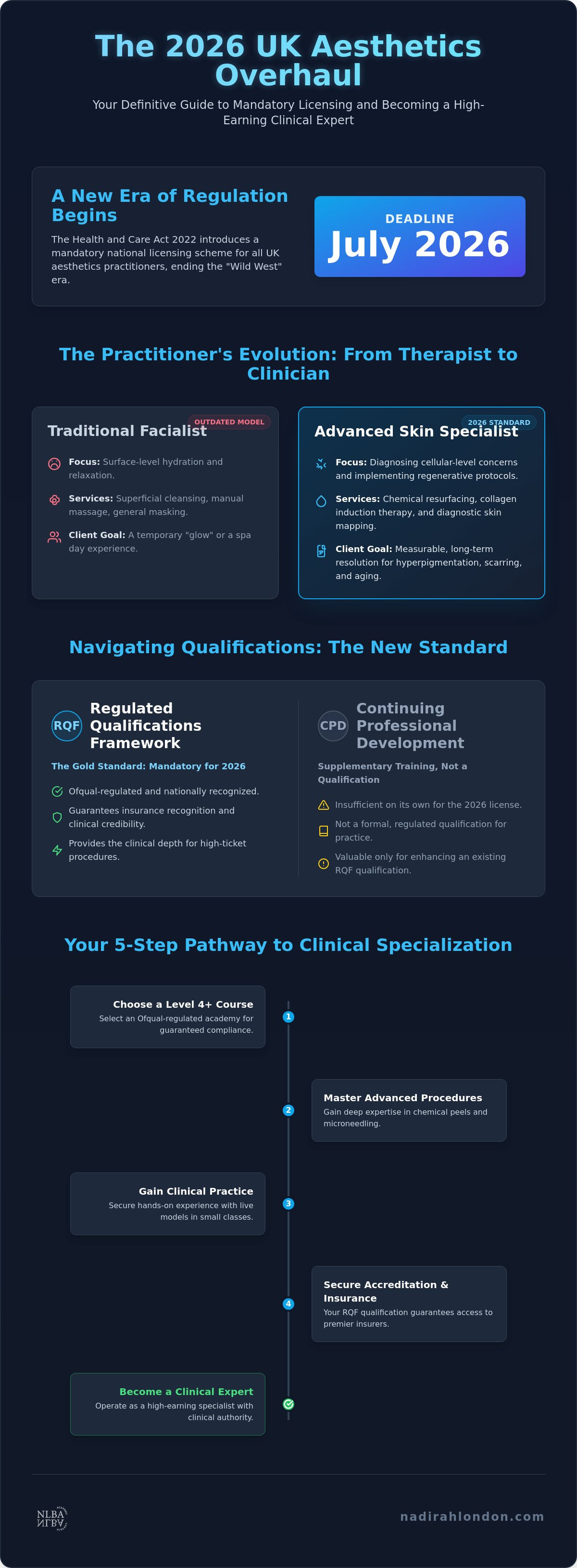 Advanced skin specialist course London