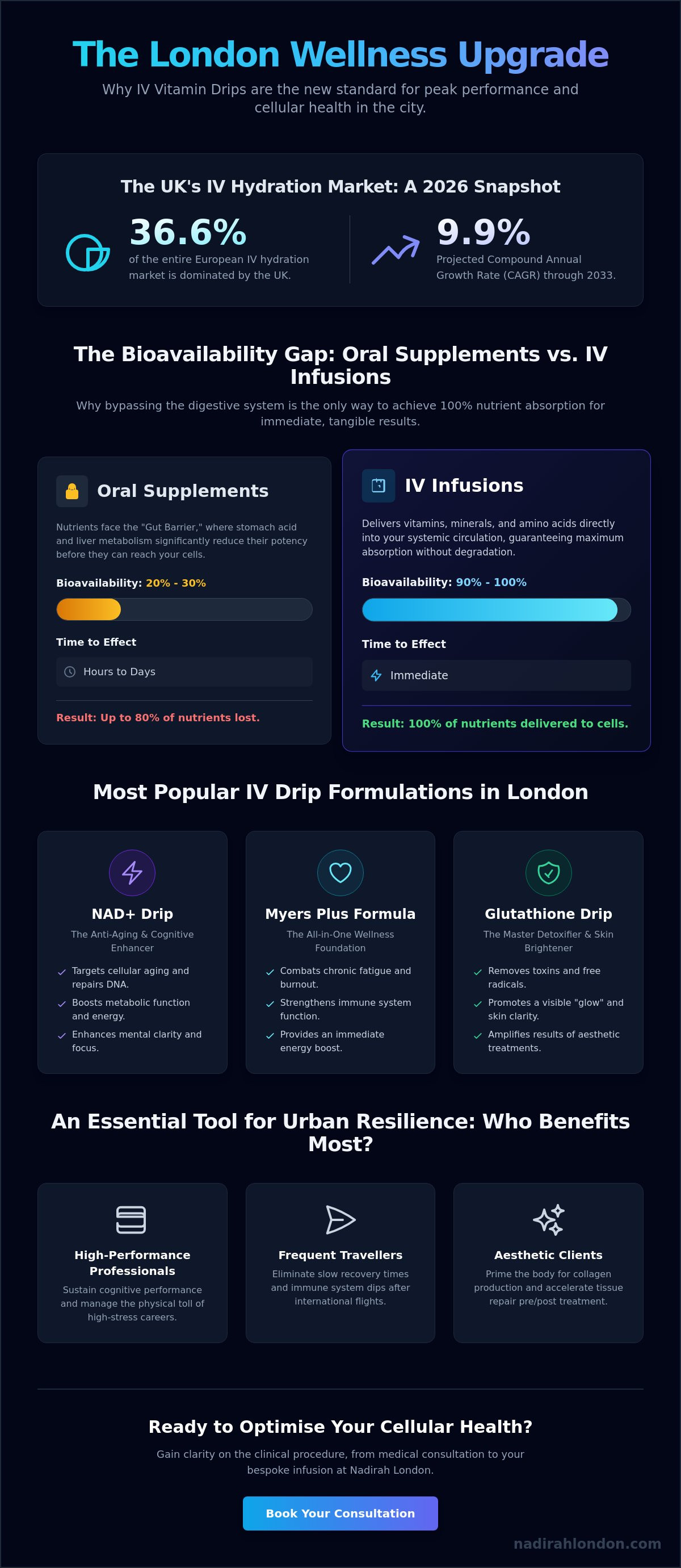 IV vitamin drip London