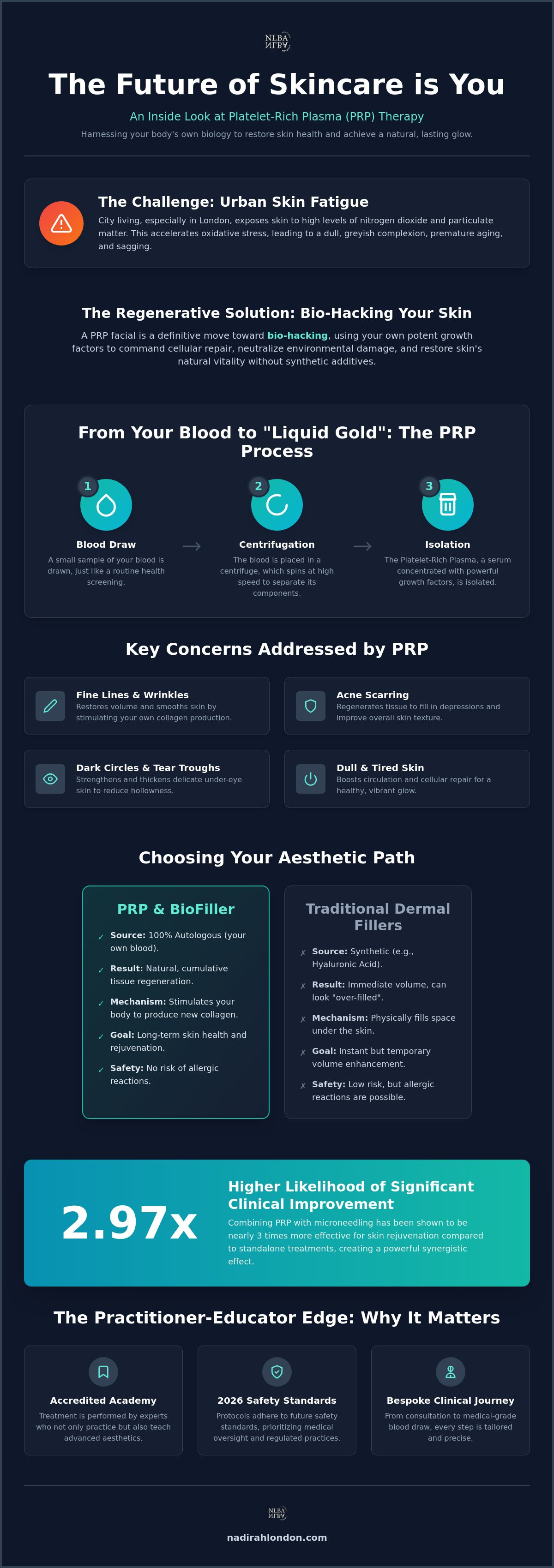 PRP facial London