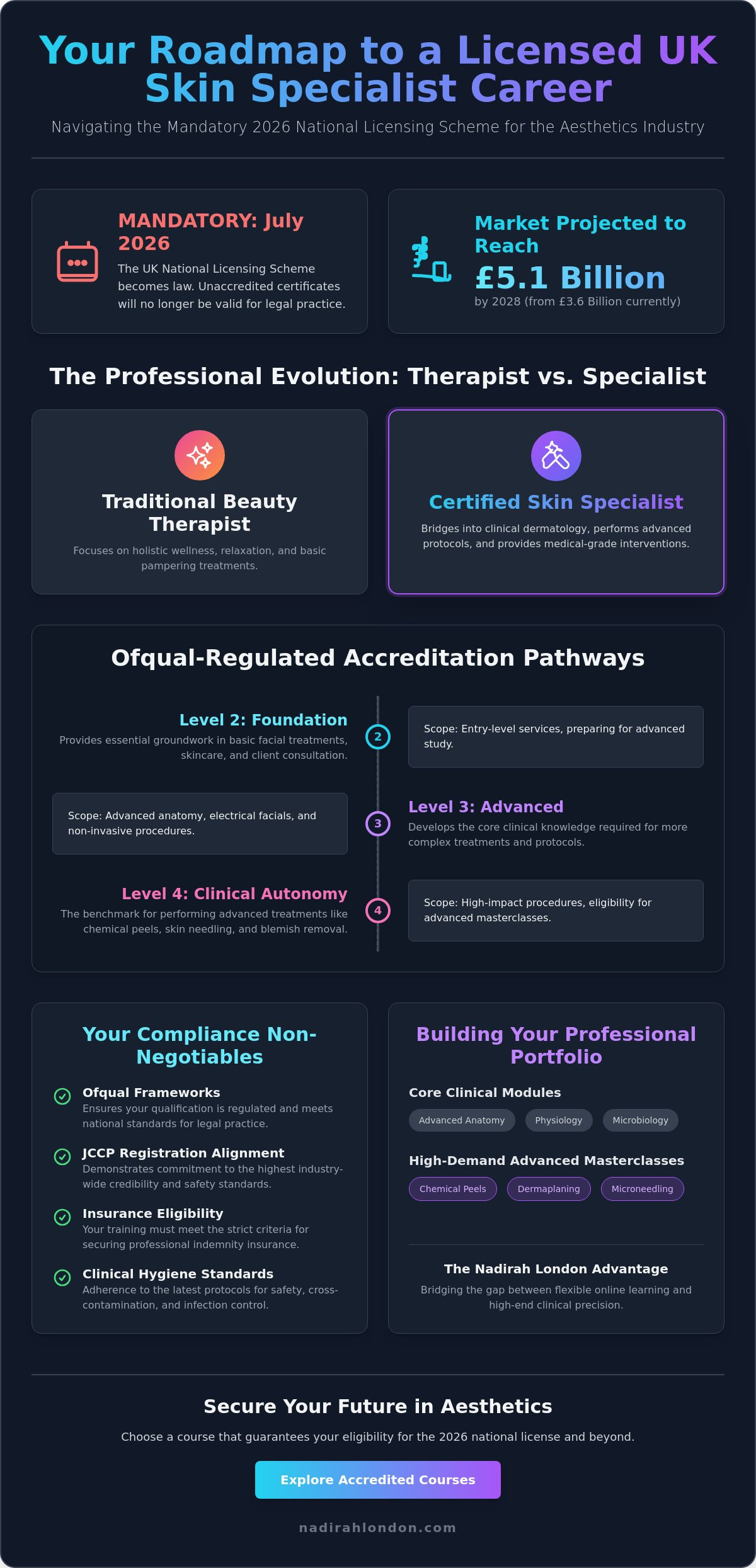 Skin specialist course online UK