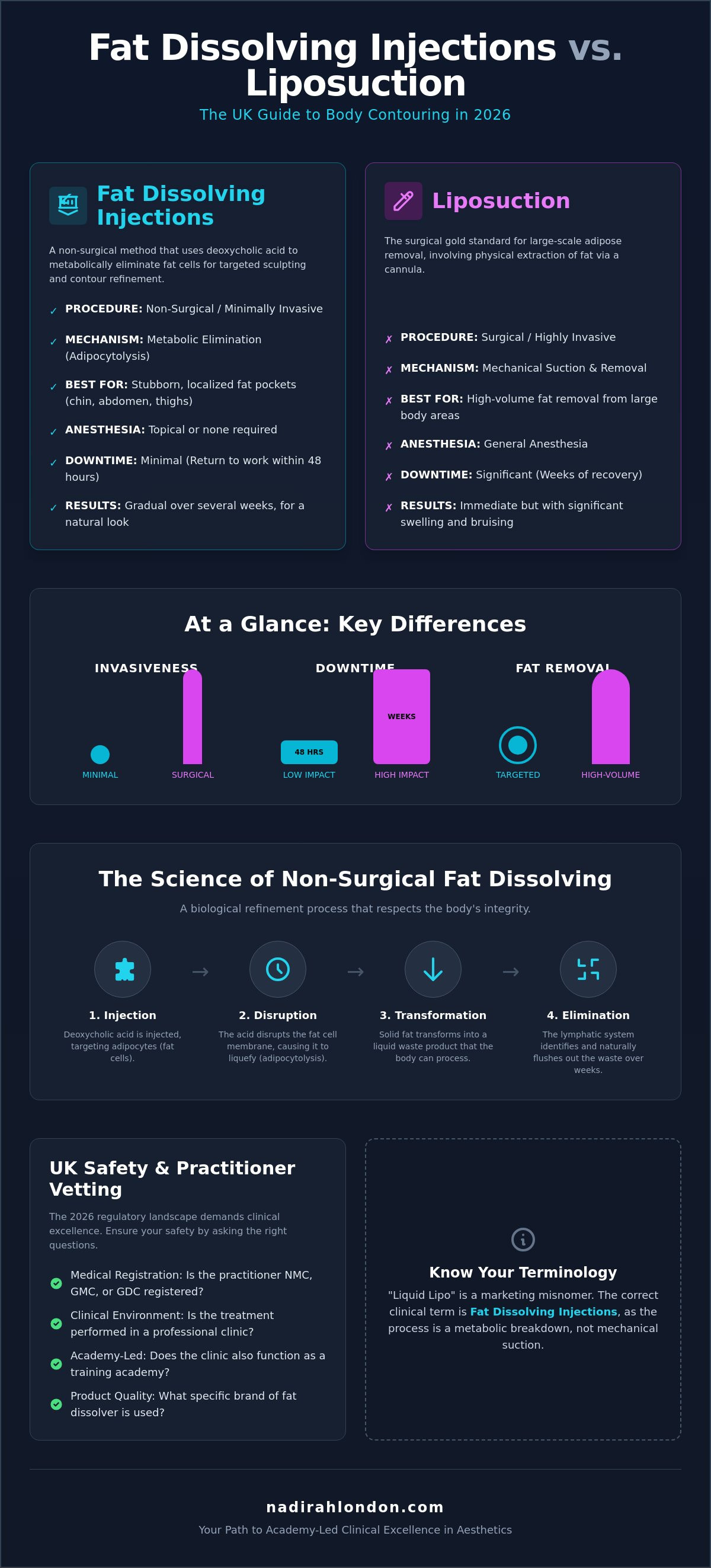 Fat dissolving injections vs liposuction UK
