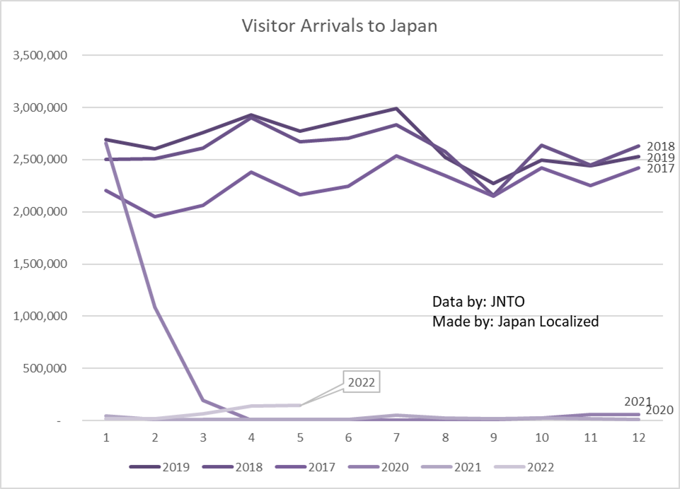 2022年5月の訪日外国人客数