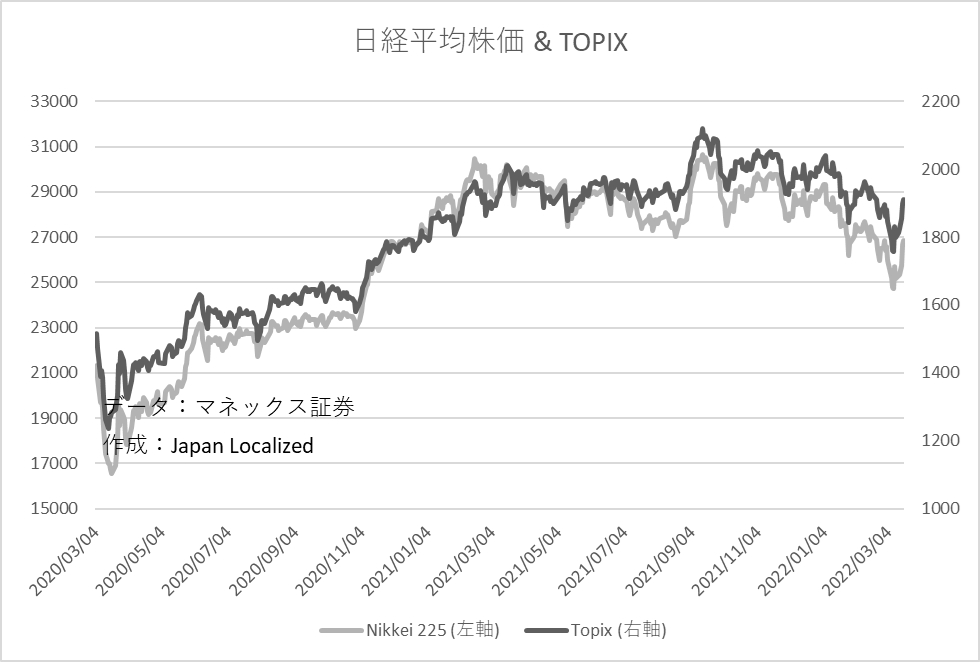 日経平均株価とTOPIXのチャート