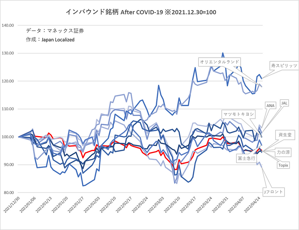 インバウンド関連銘柄の昨年末からの対ＴＯＰＩＸでの株価推移.