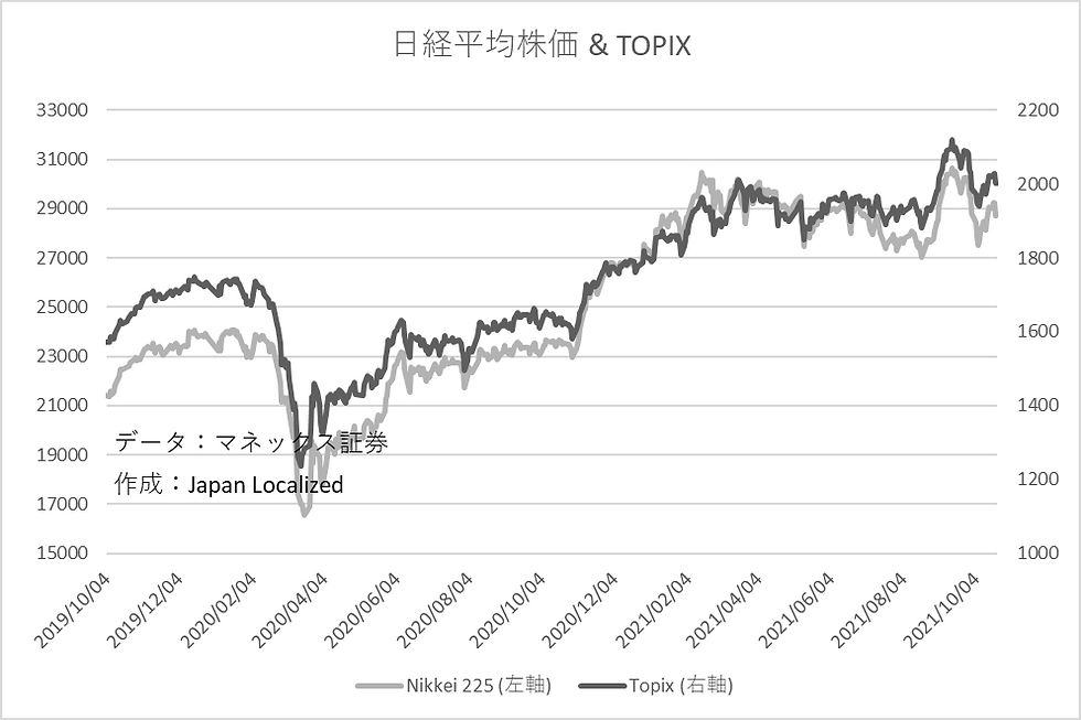 日経平均株価・TOPIXチャート