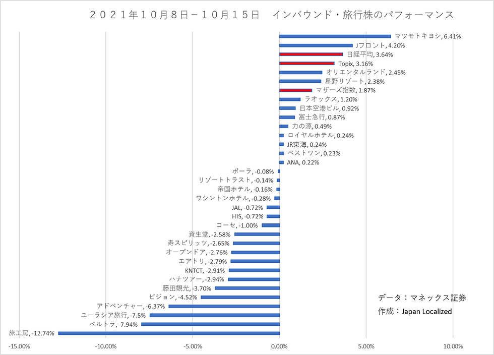 インバウンド・旅行株の週間パフォーマンス